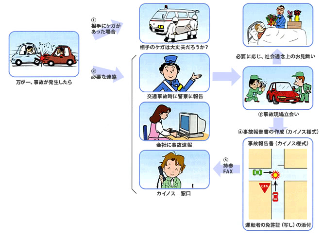 事故発生時の対応